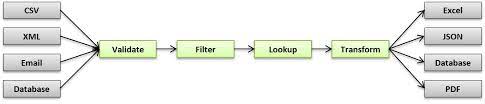 Batch data channel behavior