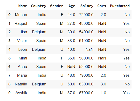 ASSIGNING A NEW CATEGORY TO THE MISSING CATEGORICAL VALUES