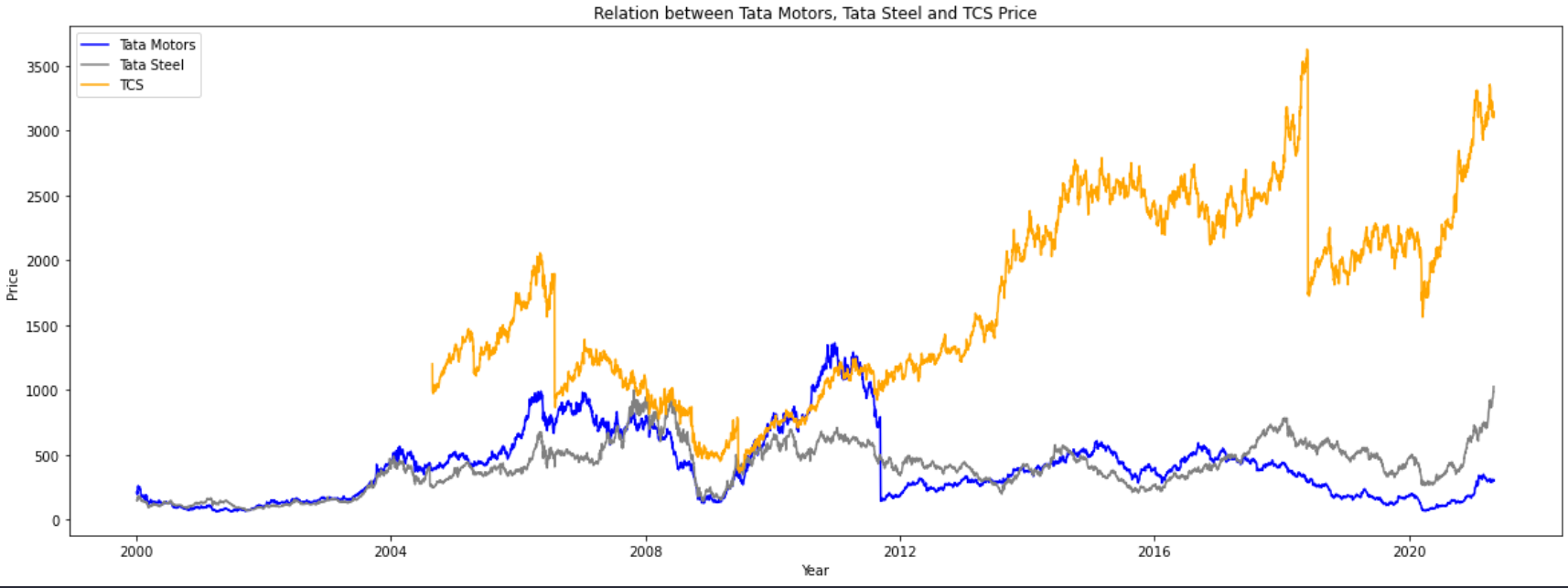 58168%E2%97%8F%20tata_compare.ipynb%20-%20Data%20Related%20-%20Visual%20Studio%20Code%2020-06-2022%2013_55_05.png