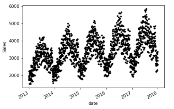 Plotted dataset | Time Series Forecasting