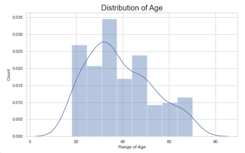 Age distribuion | K-Means