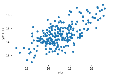 Scatter plot to check the randomness of data