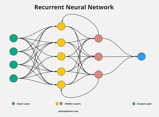Recurrent Neural Network 