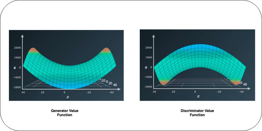 Is GANs Training Similar To CNNs 2