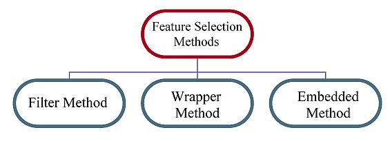 Methods for Feature Selection boruta