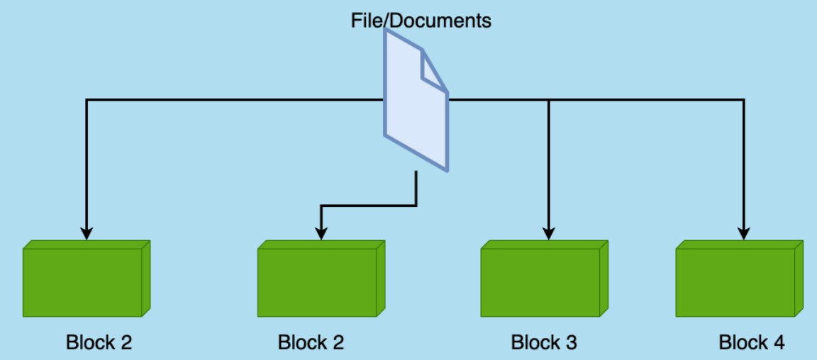 Blocks | HDFS