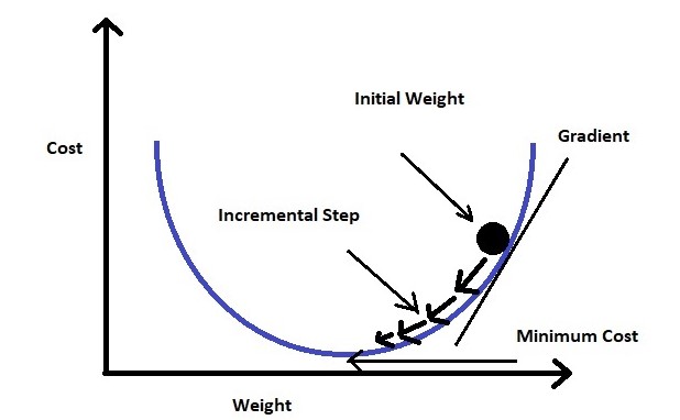 Linear Logistic Regression - Gradient Descent