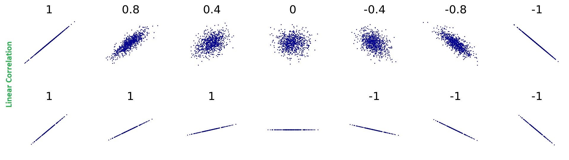 Parametric and Non-Parametric Correlation in Data Science!