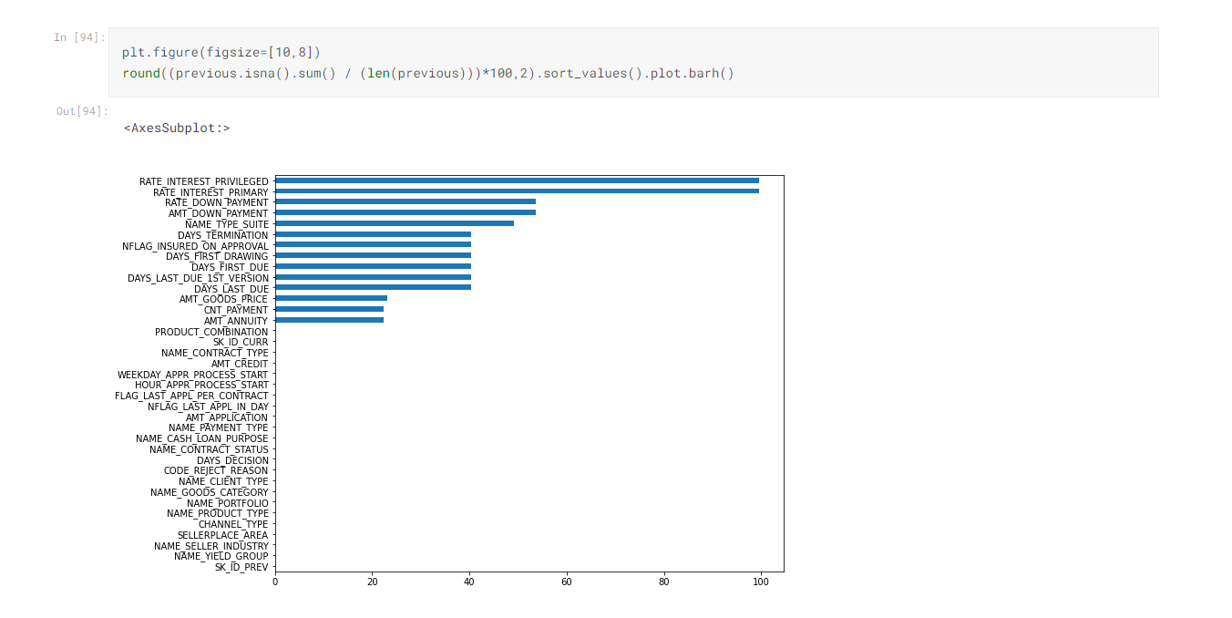 Percentage value of null values