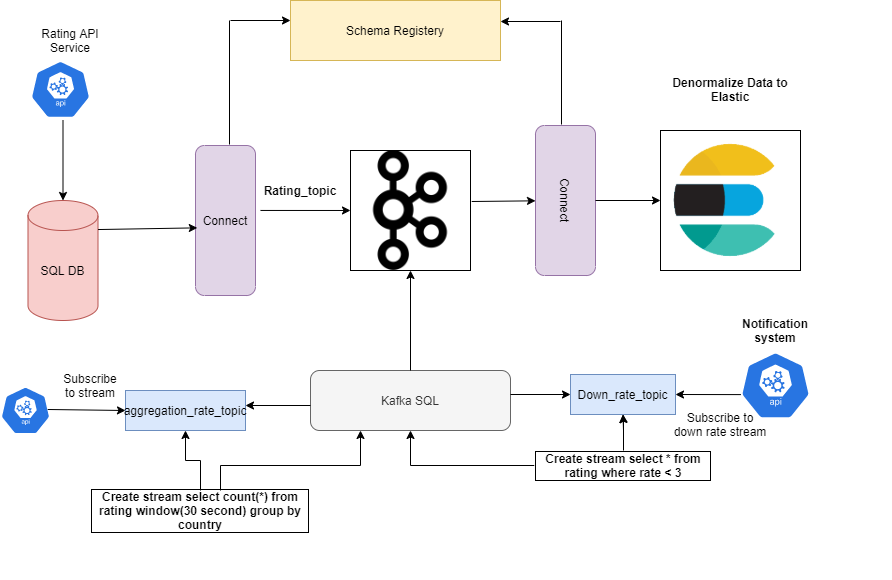 Data Streaming System Behavior