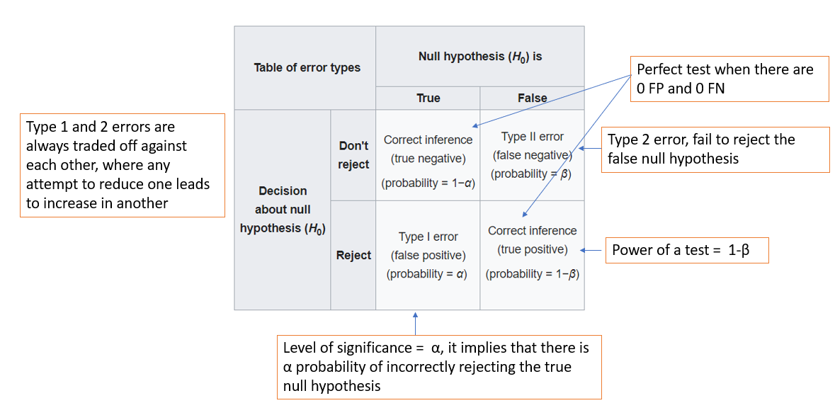 hypothesis analysis power