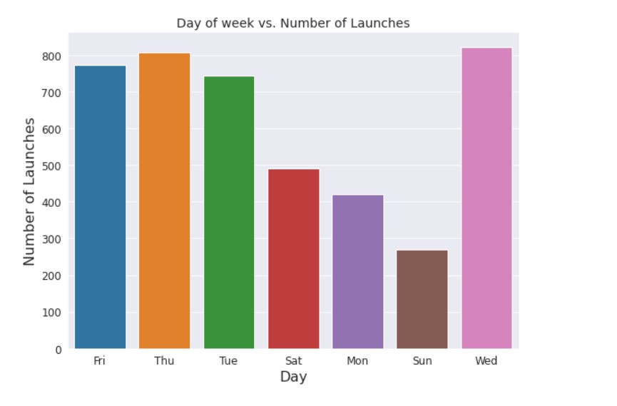day of week vs number of launch