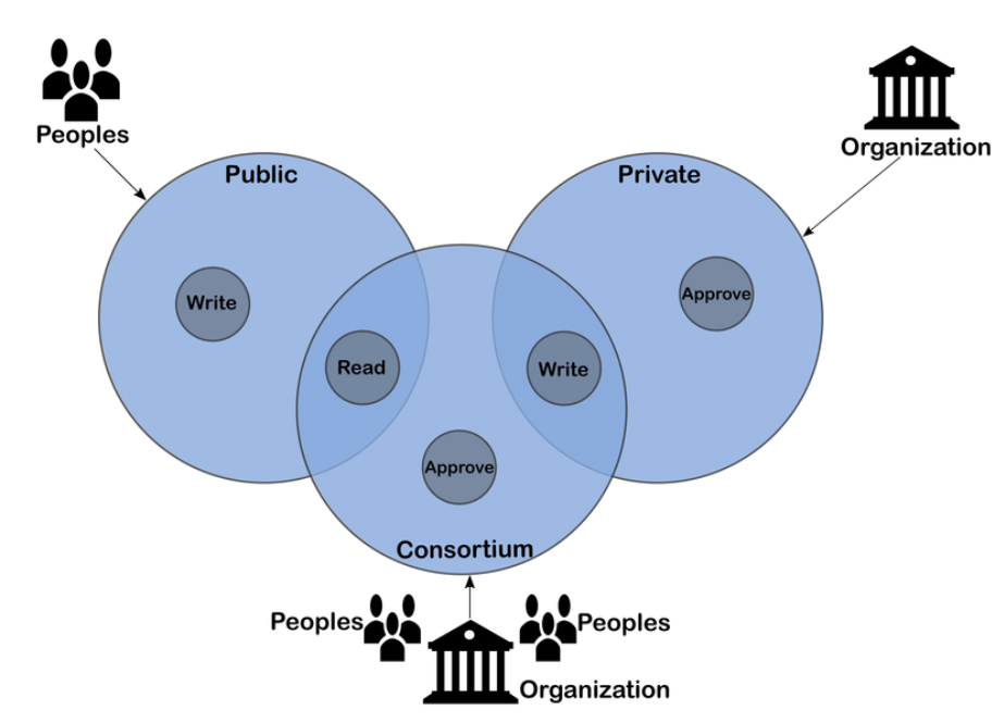 Blockchain Technology