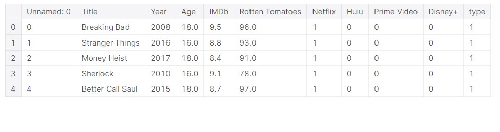 clean data TV Shows Analysis