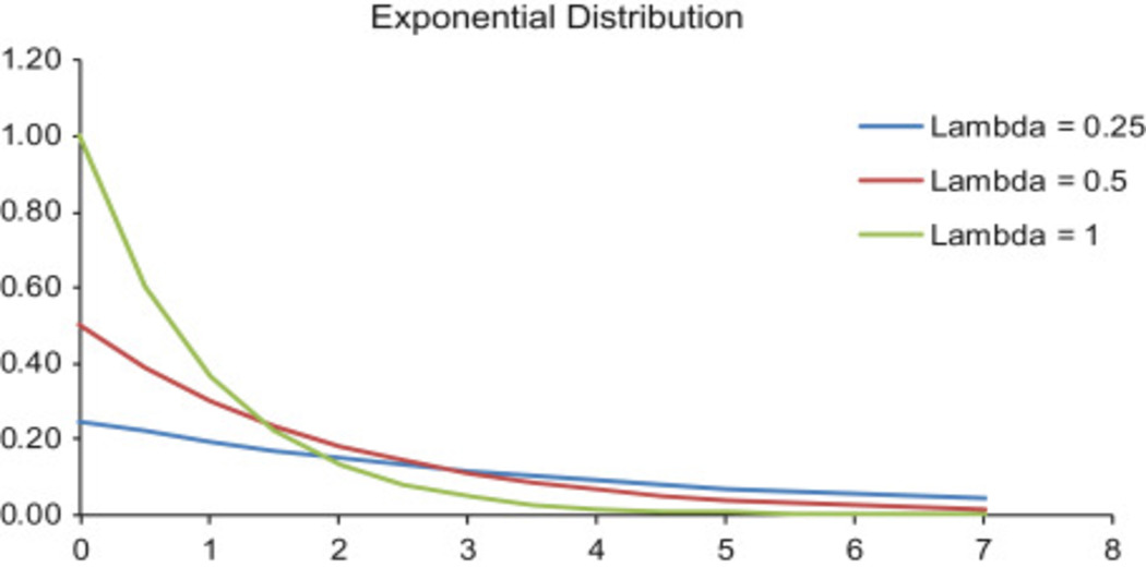Exponential Distribution in Statistics