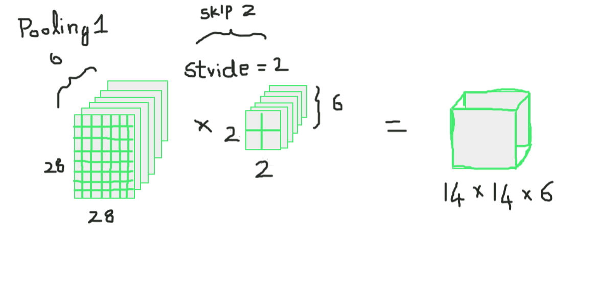 Pooling 1 (Layer 2)