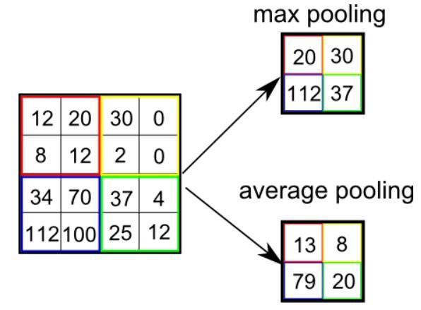 Max pooling and average pooling in ConvNet