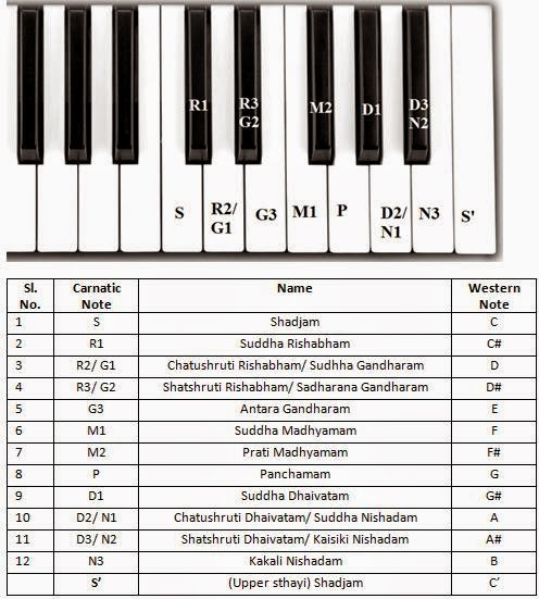 carnatic music theory pdf