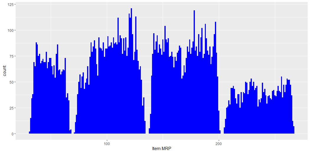 Outlet Establishment Year| Data Visualization