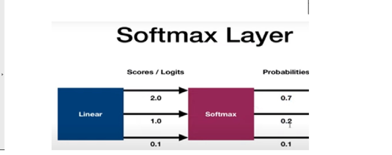 softmax layer | convolutional neural network
