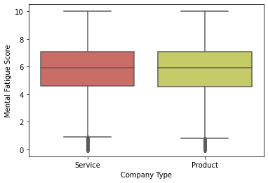 Introduction to the Lifecycle of Data Science project fatigue score | Lifecycle of Data Science project