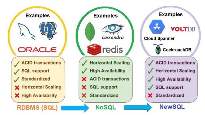 Differences | SQL