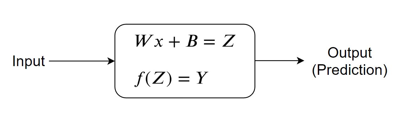 perceptron | Linear Regression with Perceptron