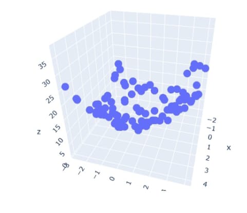 Polynomial Regression | What is Polynomial Regression