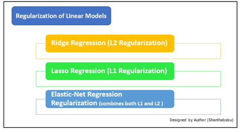 Regularization of Linear Model
