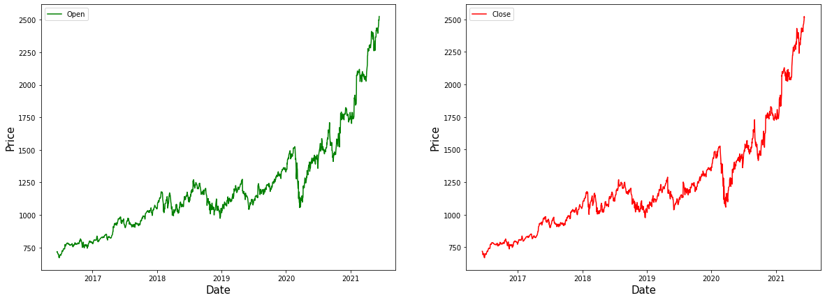 Graphs | Stock price using LSTM 