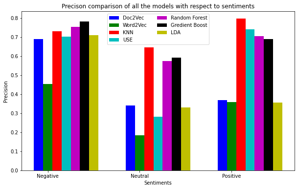 comparative analysis of machine learning classifier -Tweet Sentiment Classification