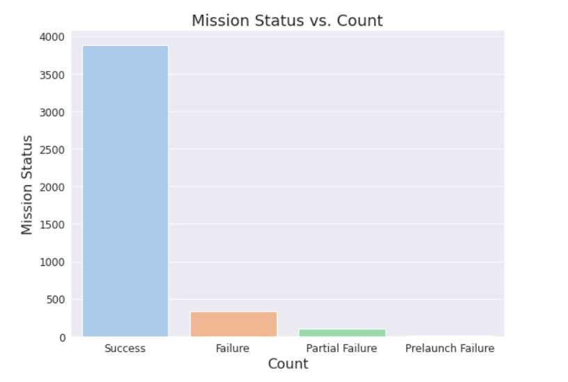 mission status vs count