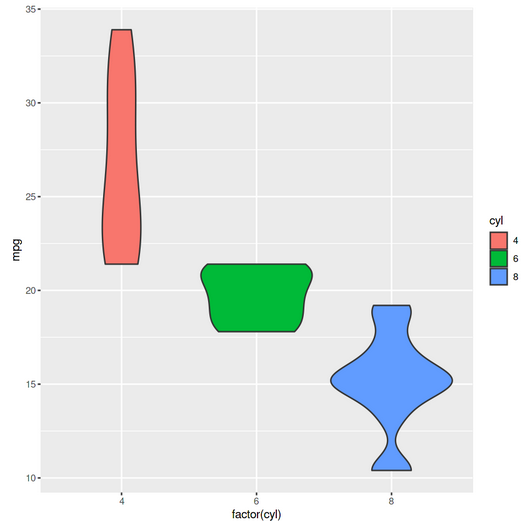 Violin Plot | ggplot2 in R