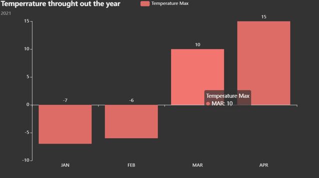Temperature throughout the year