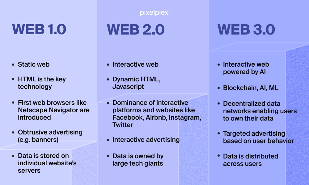 Web 1.0, Web 2.0, and Web 3.0 comparison