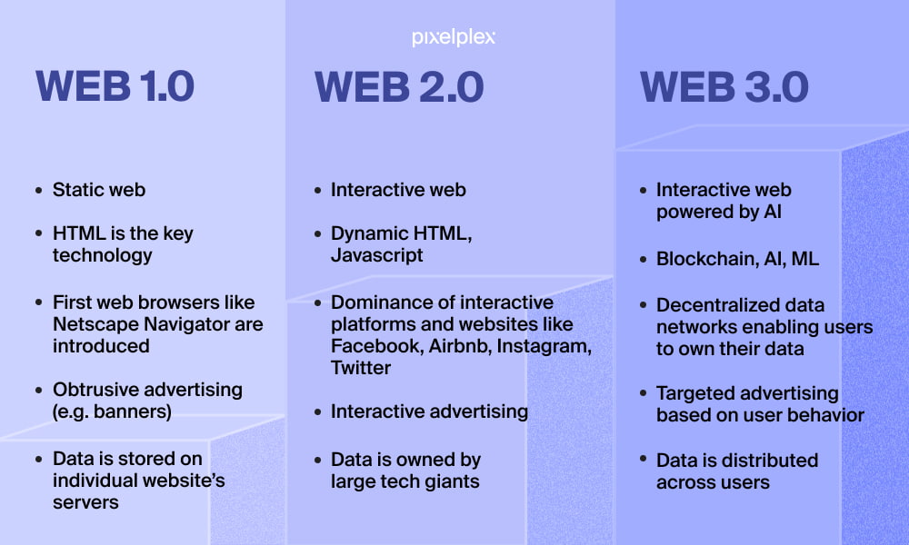 Is Web 3.0 a dynamic page?