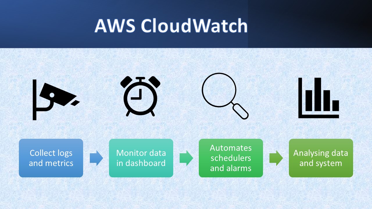 Amazon CloudWatch features