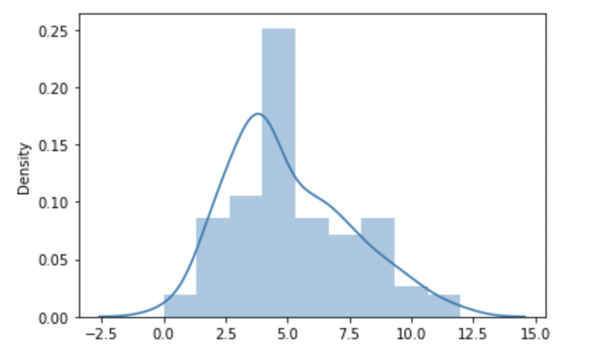 Let's Unfold the Mystery of Different Probability Distributions!