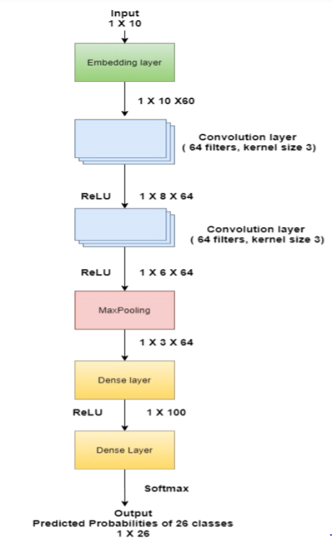 Architecture | Intent Classification with CNN