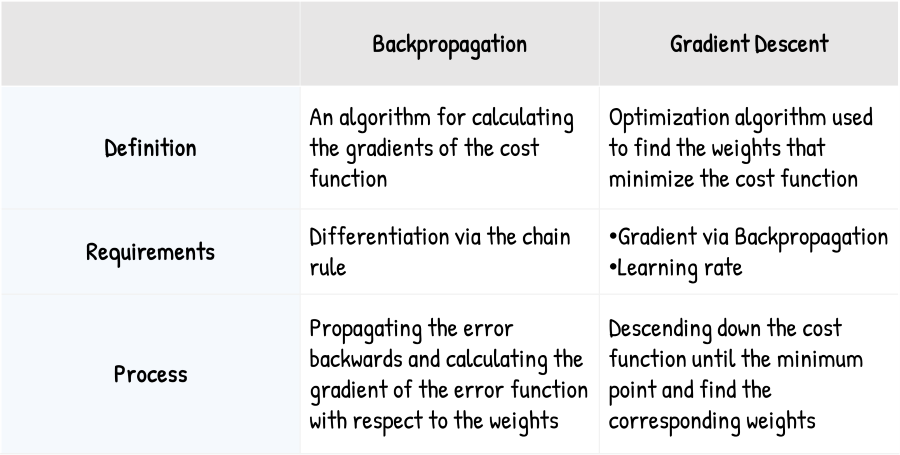 Gradient Descent