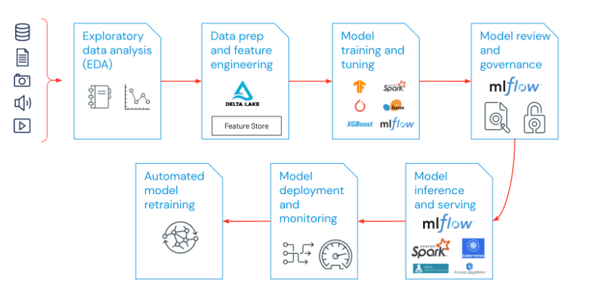 components of MLOps