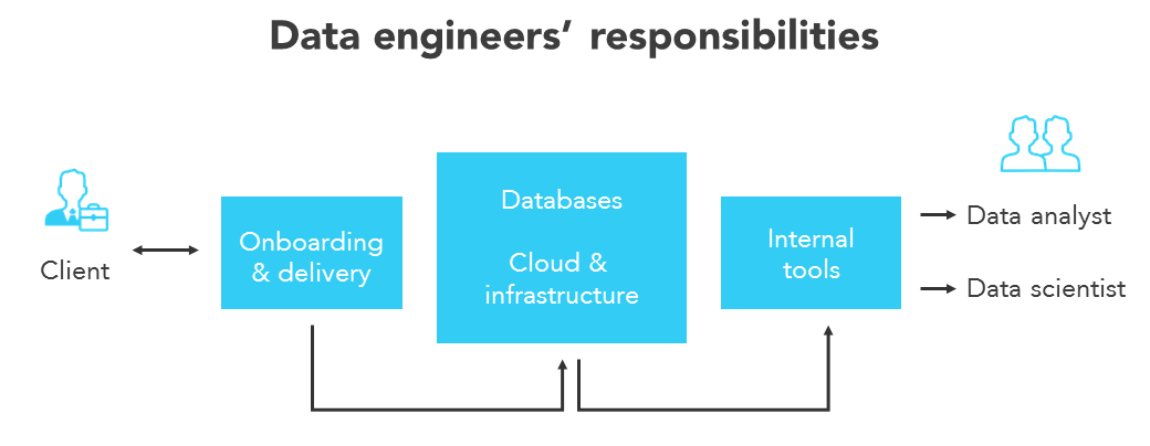 Data Engineering | Responsibilities 