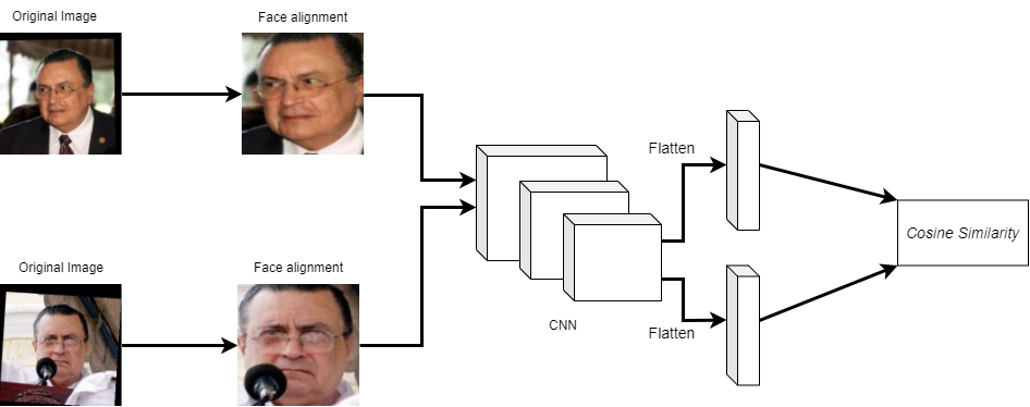 Face alignment pipline