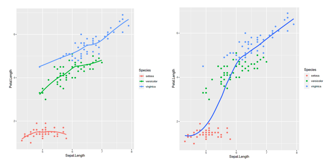 Sepal length | ggplot2 in R