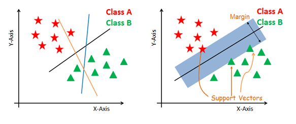 how svm works | Image classifier with svm