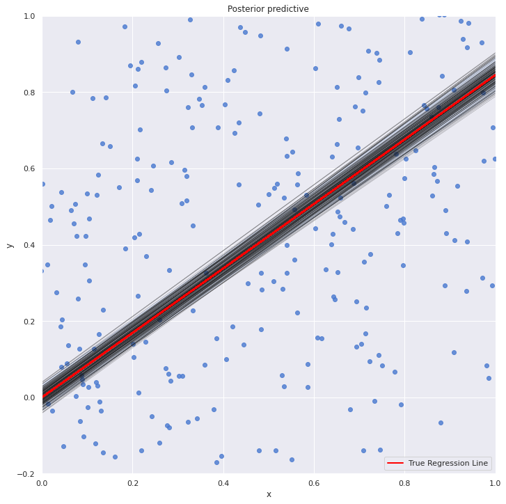 Bayesian Approach to Regression Analysis with Python