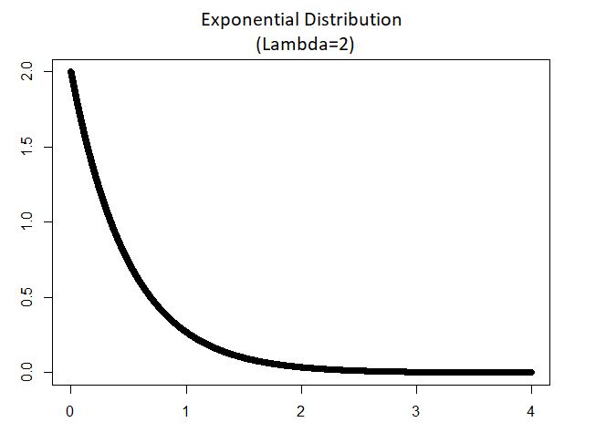 xponential distribution lambda= 2