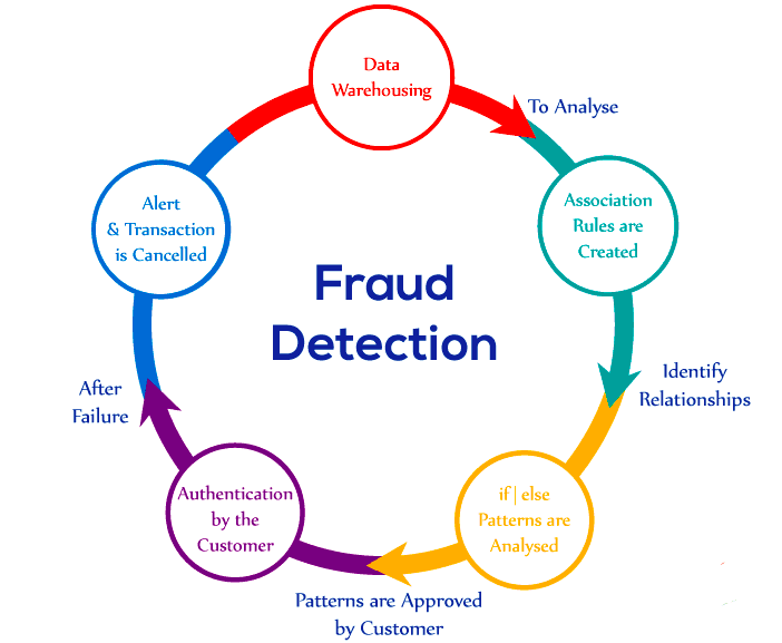 fraud prevention