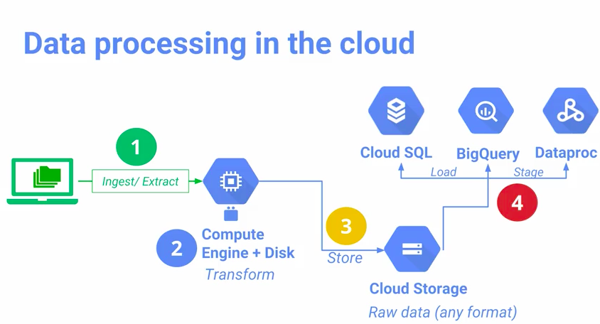 data processing in the cloud