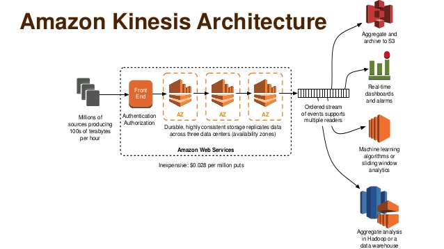 Processar e analisar dados de streaming –  Kinesis –